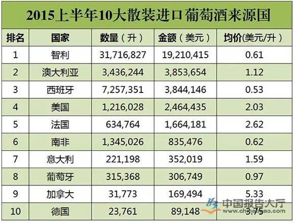 2015年上半年中国葡萄酒市场进口数据分析