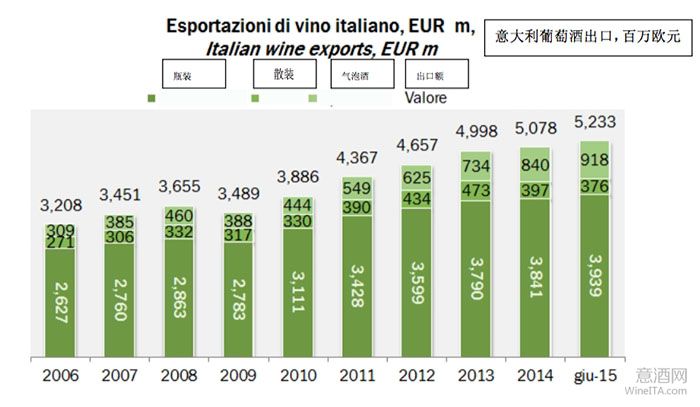 意大利葡萄酒2015年上半年出口额增长6.5%