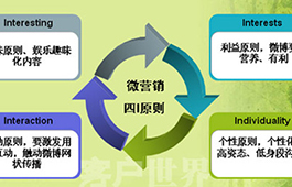 新网络时代的有效营销