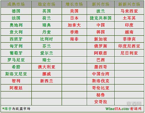 意大利咨询机构重新定义全球葡萄酒市场