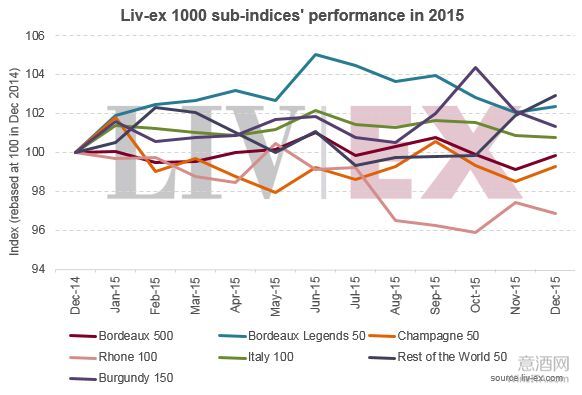 2015年Liv-ex 1000 指数上升