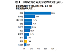 2015年美国葡萄酒为何会踏空中国市场