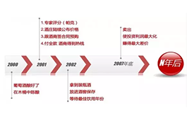 葡萄酒投资的魅力