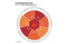 九成中国消费者在购物前会先研究产品