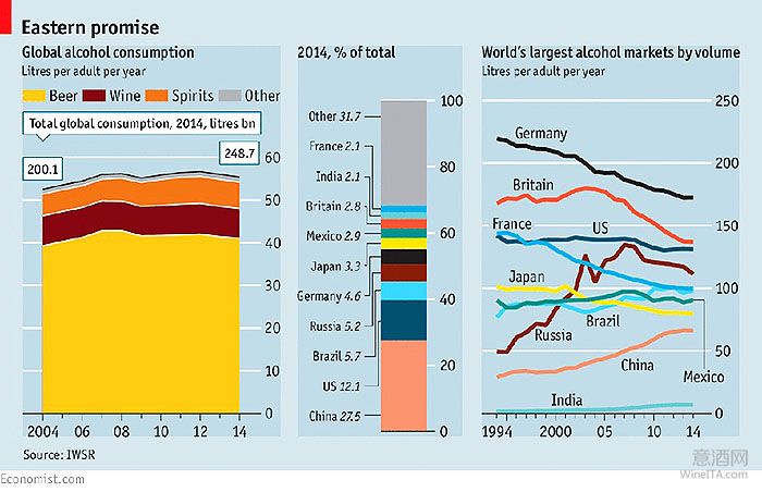 中国成全球最大酒精饮料消费国