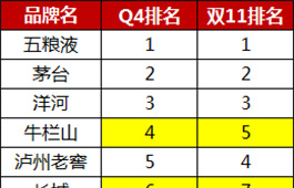 京东酒饮2015年第四季度热销榜新鲜出炉