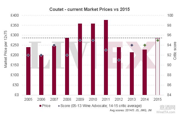 古岱 Coutet 2015 年：首个苏玳 Sauternes
