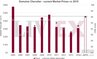“诱人的”骑士Domaine Chevalier 发布2015年期酒价格