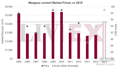 玛歌Margaux和玛歌红亭Pavillon Rouge 2015年发布