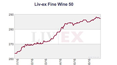 2016年前五个月全球高档葡萄酒价格保持增长态势