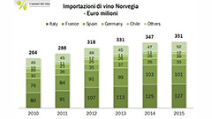 意大利葡萄酒在挪威市场取得领先地位