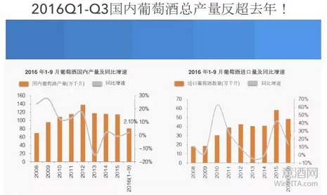 葡萄酒数据：国内葡萄酒总产量反超去年