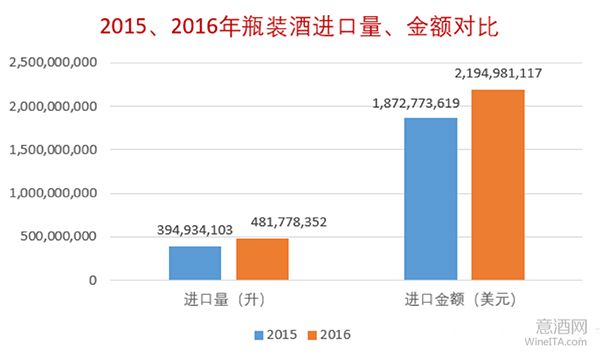 2016年中国进口葡萄酒统计数据公布