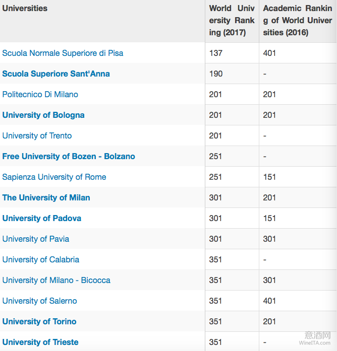 意大利39所顶尖大学