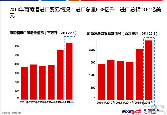 易知数据2016年度中国进口葡萄酒市场统计分析报告发布