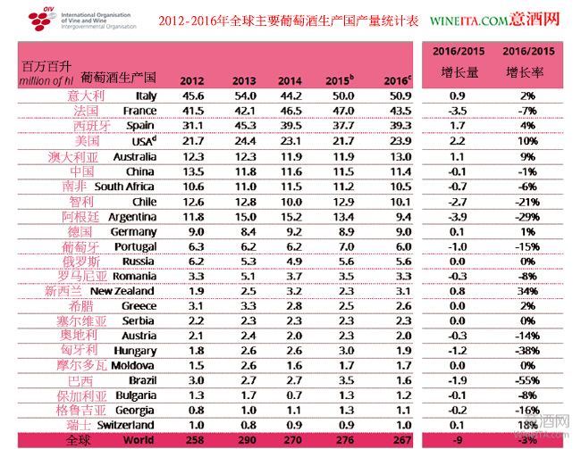 OIV发布最新2016全球葡萄酒消费市场报告