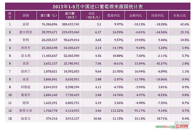 法澳量增价跌 2017年前五个月中国进口葡萄酒市场分析