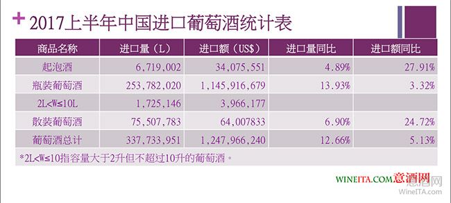 量额齐升致市场份额增长7%  2017上半年意大利葡萄酒进口增长喜人