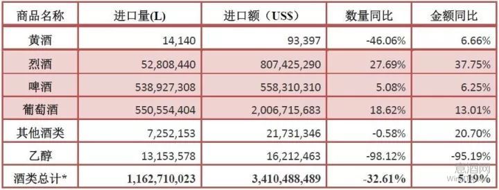 2017年1-9月份酒类进口统计分析