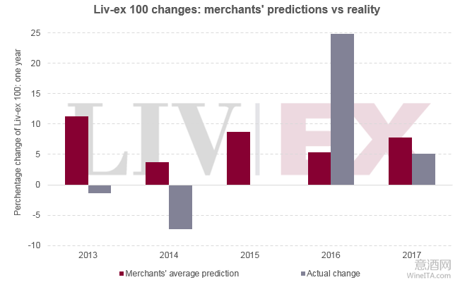 2017年度Liv-ex 100指数的收盘水平出炉 酒商略高估