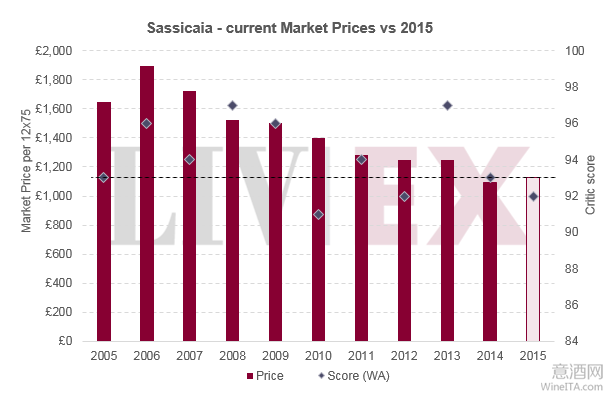 西施佳雅Sassicaia 2015发布 James Suckling评分98