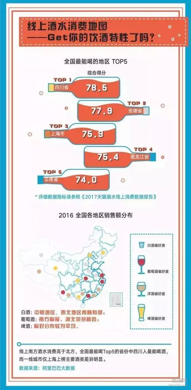 2017天猫酒水线上消费数据报告出炉：四川成全国