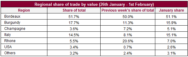 一周葡萄酒交易概况：意大利份额上升