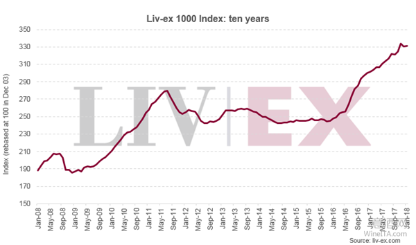 1月Liv-ex 1000 指数：波尔多传奇50升幅最大