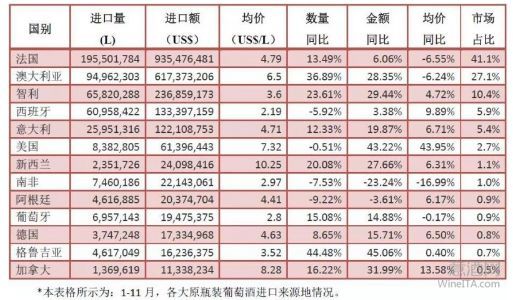 2017澳大利亚葡萄酒出口报告出炉 中国市场最抢眼