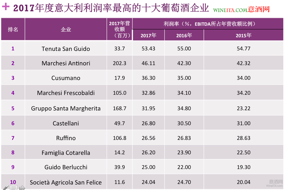 2017年度意大利利润率最高的十大企业