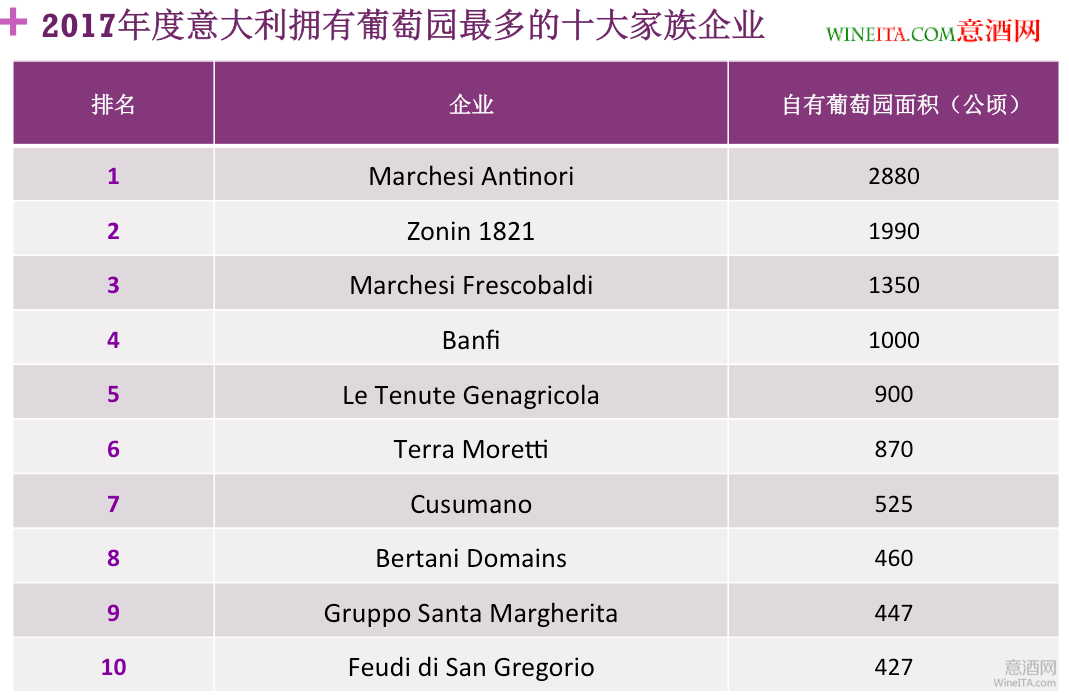2017年度意大利拥有葡萄园最多的二十大企业