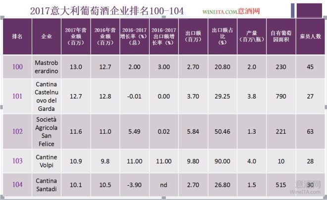 2017年度意大利葡萄酒企业实力排行榜：第104－100位