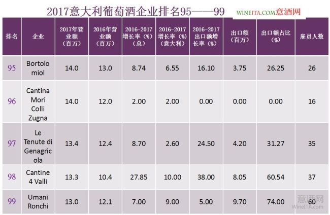 2017年度意大利葡萄酒企业实力排行榜：第99－95位