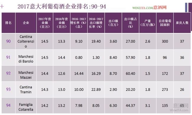 2017年度意大利葡萄酒企业实力排行榜：第94－90位