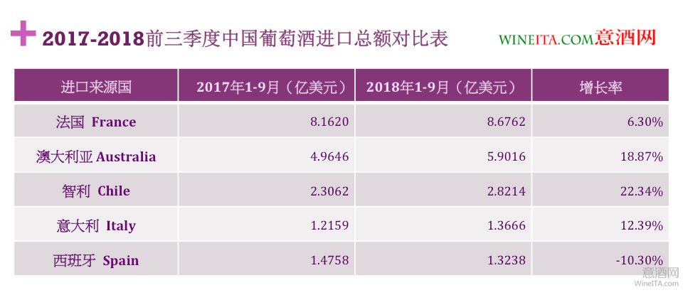 法澳意西均下滑  2018年度中国葡萄酒进口数据低迷 