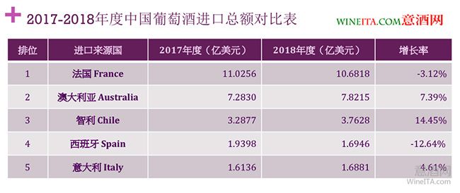 2018年度中国进口葡萄酒统计数据重大变化 意澳智增长法西下滑