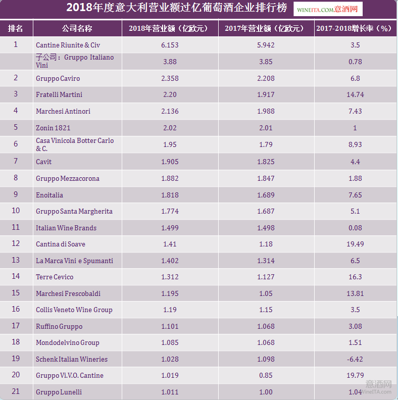 《晚邮报》发布2018年度意大利葡萄酒企业营收榜 21家企业年营收超亿元