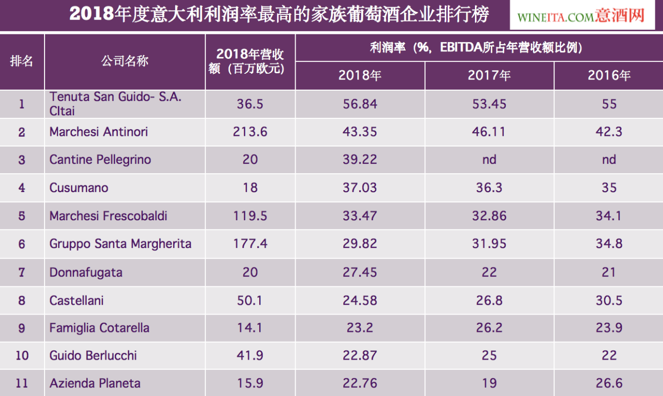 意大利2018财年利润率最高十一大家族葡萄酒企业