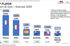 2020年世界葡萄酒出口额预测｜旧世界国家中意大利降幅最小