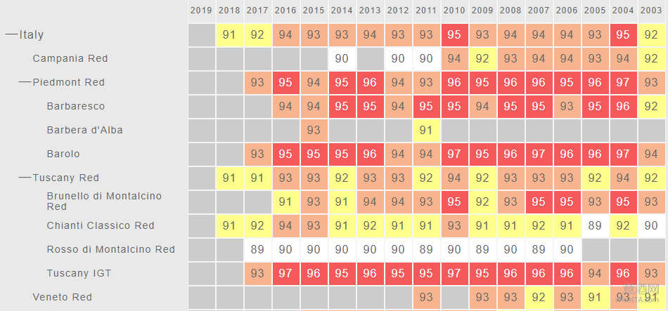 意大利葡萄酒,Wine Lister,Vintage Chart,评分,巴巴莱斯科,Barbaresco,巴罗洛,Barolo