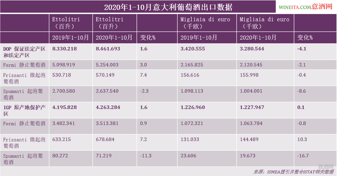 意大利国家统计局,ISTAT,意大利葡萄酒,出口量,美国,英国,新冠疫情