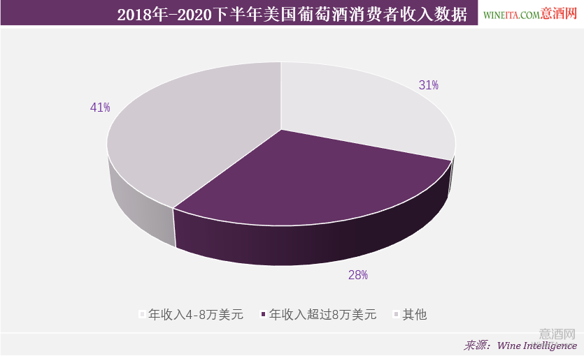 美国,葡萄酒消费者 Wine Intelligence