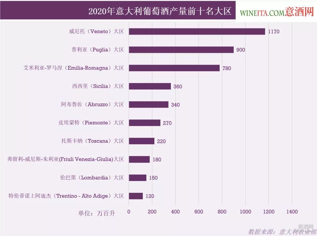 Top10,产量,威尼托大区,意大利葡萄酒,WineITA,意酒网