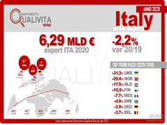 官方数据 | 意大利2020年葡萄酒出口62.9亿欧元 中国未进前15出口目的国