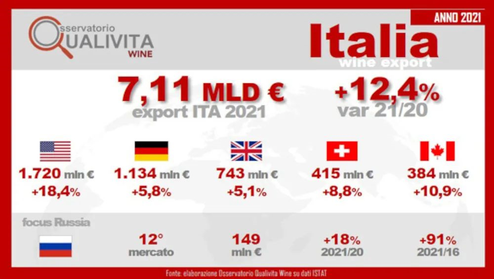 官方数据丨71亿欧元 意2021年度葡萄酒出口额增12.4%创新高