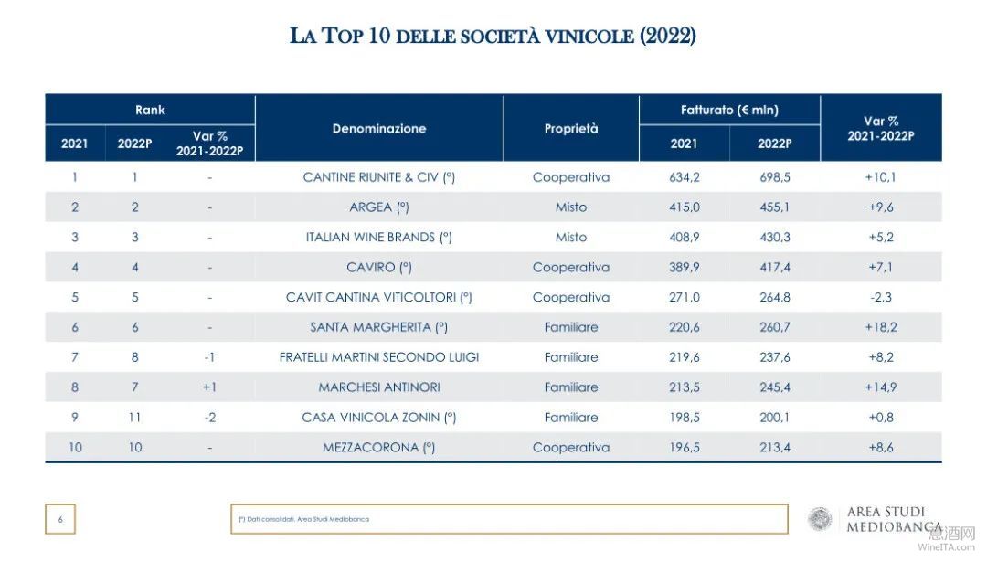 年度数据 | 盘点意大利2022年度十大葡萄酒企业 美多银行意酒产业报告发布