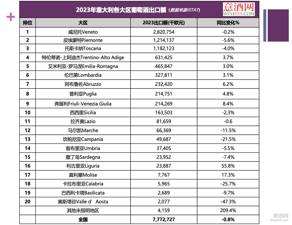 年度数据 | 意大利2023年度葡萄酒出口总额约78亿欧元 同比微降0.8%